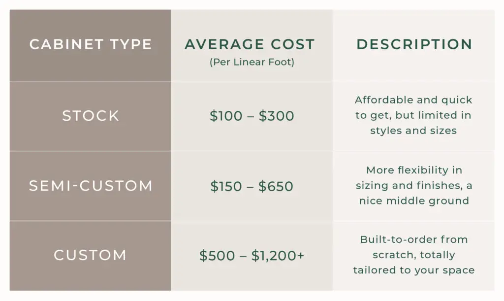 A table showing the Typical cost of kitchen cabinets per linear foot