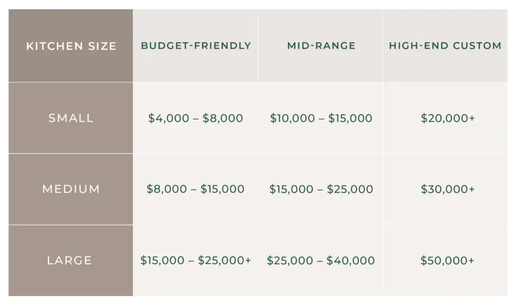 A table showing how much you should budget for a kitchen cabinet
